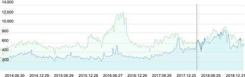 Figure 4 Baidu search volume index for “kidney stone surgery” (blue line) vs “extracorporeal shock wave lithotripsy” (green line). Marked dates January 12, 2018.