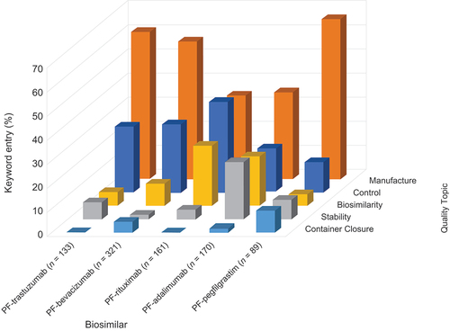 Figure 6. Frequency of keyword entries under Quality topics originating from the queries received from the EMA. Abbreviations: EMA, European Medicines Agency.