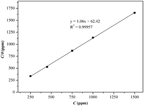 Figure 10. Adsorption isotherm of Langmuir for the anti-corrosive effect presented by the ethanol extract of J. brandegeeana in carbon steel AISI 1020 in the solution of H2SO4 1.0 mol L−1.