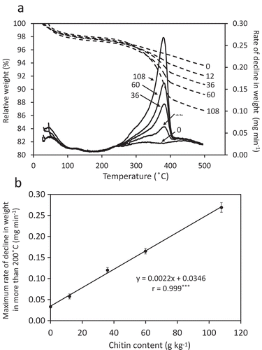 Figure 1. Analysis of soil with or without chitin powder by thermogravimetry. (A) Alteration of relative weight (dashed lines) and rate of decline in weight (normal line) with or without chitin powder. The contents of chitin added to soil (g kg−1) are also indicated. (B) Relationship between the maximum rate of decline in weight and chitin content. The averages of triplicate measurements are plotted. Error bars indicate standard deviations. The result of linear approximation is shown by a formula with its correlation coefficient. ***p < 0.001.