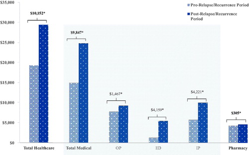 Figure 3. Average all-cause healthcare costs PPPY: pre-relapse/recurrence vs post-relapse/recurrence period. ED, emergency department; IP, inpatient; OP, outpatient; PPPY, per-patient-per-year. *p < 0.05.