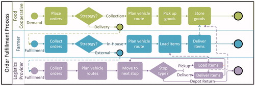 Figure 2. Collaborative shipping of produces from farmers to food cooperatives.
