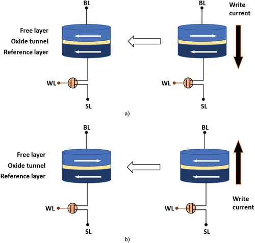 Figure 1. STT-MRAM cell structure. a) 1 to 0 transition. b) 0 to 1 transition.