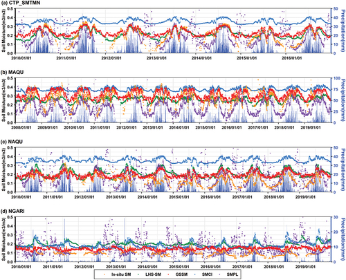 Figure 10. The time series of soil moisture from the in-situ observation (orange dot), LHS-SM (green dot), SMPL (purple dot), GSSM (red dot) and SMCI (blue dot) SM data, and precipitation (blue bar) for (a) CTP_SMTMN, (b) MAQU, (c) NAQU and (d) NGARI network.