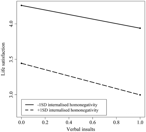 Figure 2. The relationship between verbal insults and life satisfaction moderated by internalised homonegativity.