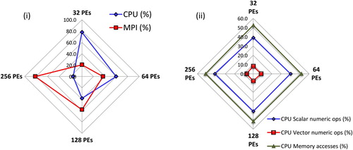 Figure 6. Performance Reports for the DL_POLY 4 NaCl Simulation, (i) Total Wallclock Time Breakdown and (ii) CPU Time Breakdown.