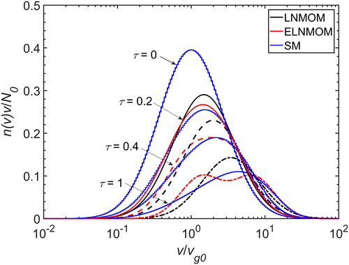 Figure 5. Time evolution of the particle size distribution predicted by the LNMOM, the ELNMOM and the SM for σ0=1.4 in the continuum regime.