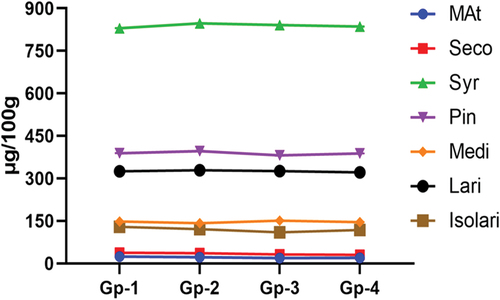 Figure 5. Mean values for the lignin content (μg/100 g) of the different rye flour. Mat, matairesinol; Seco, secoisolariciresinol; Syr, syringaresinol; Pin, pinoresinol; Lar, lariciresinol; Isolari, isolariciresinol.