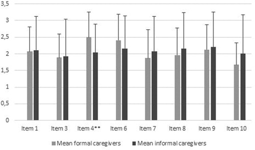 Figure 1. Mean scores and standard deviations of scores per ambiance item for informal and formal caregivers.** Significance level of the MANOVA p ≤ 0.01, ηp2 = .076. Effect size is only indicated for item 4, which showed the only significant difference in scores of formal and informal caregivers.