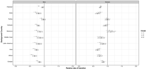 Figure 2. Relative rate of transition from education to work for male and female minorities compared to the majority. discrete time hazard regression models.