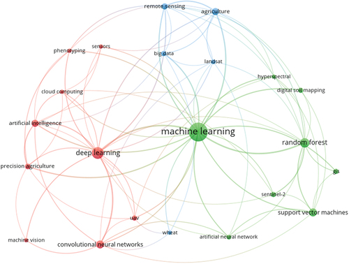 Figure 1. Keyword co-occurrence map based on the results of the query [machine learning] and [agriculture] on the Web of Science.