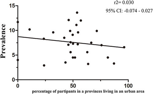 Figure 2 Association between cardiovascular disease and urbanization. (Urbanization refers to the district-level percentage of adults in our sample who were living in an urban area. The grey line was fitted using linear regression with each data point in the plot having the same weight).