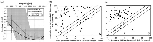 Figure 36. Average pure-tone unaided thresholds. Lines show mean audiograms obtained preoperatively (grey, solid line, diamonds), at three months (grey, long-dashed line, circles), at six months (grey, short-dash line, stars) and twelve months post-activation (black line, triangles). Error bars indicating standard deviation from the mean are shown for pre-op and twelve months interval (A). Speech recognition scores for all patients followed-up until the twelfth-month post-activation interval. Scores for CUNY sentences in noise (B) and CNC words in quiet (C) are represented by filled circles for patients using EAS and open triangles for those tested in CI alone condition. A solid reference line is shown on both figures, indicating no change in score from the preoperative to the twelfth-month post-activation interval. Dashed lines are shown at ±10% of the solid reference line to indicate scores that may fall within test-retest variability [Citation28]. Statistical analysis: paired t-tests and Wilcoxon signed-rank test, with least-square means used to estimate change from the preoperative interval. Reproduced by permission of Wolter Kluwer Health, Inc.