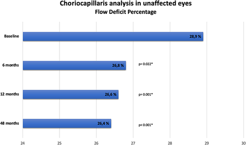 Figure 4 Graph showing mean choriocapillaris FD% modifications in unaffected eyes throughout the follow-up. (*) Comparison with baseline values.