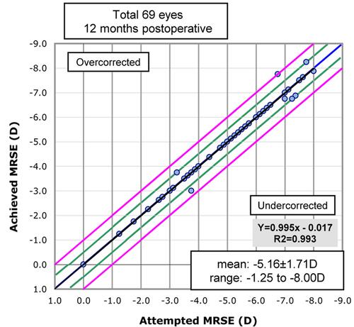 Figure 3 The attempted versus achieved manifest refraction spherical equivalents (MRSE) in all treated eyes.