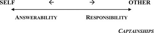 Figure 4. Captainships function at the pole of Responsibility