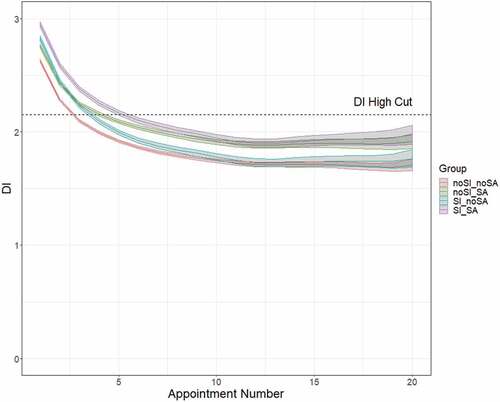 Figure 5. Predicted DI and the associated prediction bands for the four client groups among students who initially presented above the high-cut for distress