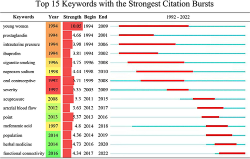 Figure 10 Top 15 Keywords with the Strongest Citation Bursts. The keyword marked in red indicates a sudden increase in the frequency of the keyword during this period. Keywords marked in blue indicate a period of relative unpopularity.