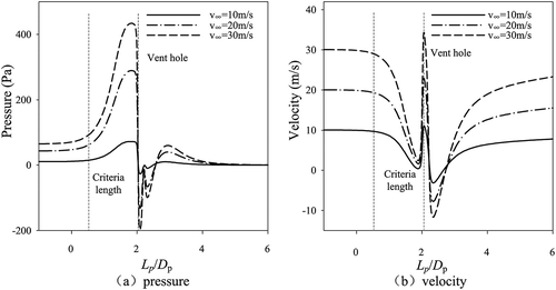 Figure 14. Velocity and pressure distribution along the parachute.