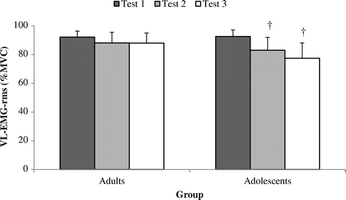 Figure 6. EMG root mean square of the vastus lateralis (VL-EMG-rms [%]) at a power output of 50% POpeak across tests 1, 2 and 3 among adult (n = 9) and adolescent cyclists (n = 9).Note: † = Significantly different to test l for that group.