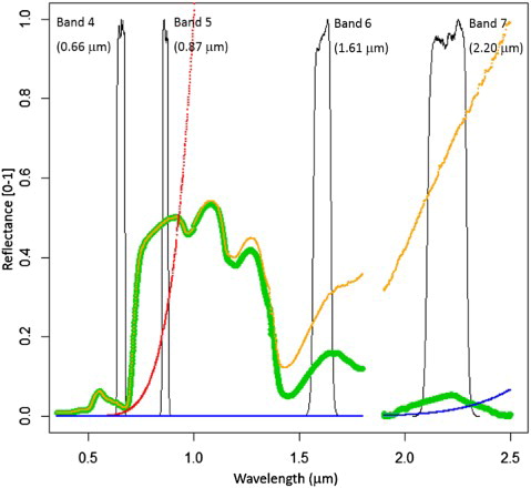 Figure 2. Simulated reflectance spectra (Equation (1)) for a flaming fire with a temperature of 1200 K covering all of the pixel (f = 1.0) (red), for a flaming fire with a temperature of 1200 K covering a small part of the pixel (f = 0.005) (orange), and cool smoldering fire with a temperature of 400 K covering all of the pixel (f = 1.0) (blue). The green line shows typical vegetation spectra (obtained from WWW1) used to define the non-burning pixel fraction. The black lines show the Landsat-8 spectral response functions for band 4 (red: 0.66 μm), band 5 (NIR: 0.87 μm), band 6 (SWIR: 1.61 μm), and band 7 (SWIR: 2.20 μm). Figures appear in color in the online version.