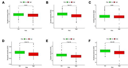 Figure 8 Comparing the efficiency of the selected drugs in high-risk group and low-risk group. Differences in the IC50 of six drugs in the high- and low-risk groups. (A) sorafenib; (B) sunitinib; (C) axitinib; (D) pazopanib; (E) cisplatin; (F) docetaxel. P < 0.05 was considered as statistically significant.