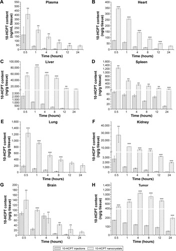 Figure 9 Tissue distribution of 10-HCPT in 4T1-bearing mice after an intravenous administration of 10-HCPT injections and 10-HCPT nanocrystals.Notes: 10-HCPT content changes in plasma (A), heart (B), liver (C), spleen (D), lung (E), kidney (F), brain (G) and tumor (H) after administration of 10-HCPT injections or nanocrystals. The dosage was 8.0 mg/kg, n=6. **P<0.01; ***P<0.001.Abbreviation: 10-HCPT, 10-hydroxycamptothecin.