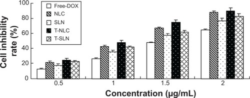 Figure 3 Cell inhibitory rate using different vectors by MTT assay.Notes: All samples of different vectors were performed at the DOX concentrations of 0.5, 1.0, 1.5, and 2.0 μg/mL. Both free-DOX and different vectors inhibited the growth cells over the studied concentrations. The cytotoxicity values of the NLC formulations were significantly higher than that of free-DOX solution and SLN at all concentrations (P<0.05). T-NLC had the highest cytotoxic effect compared with other vectors (P<0.05).Abbreviations: DOX, doxorubicin; MTT, 3-[4,5-dimethyl-2-thiazolyl]-2,5-diphenyl-2H-tetrazolium bromide; NLC, nanostructured lipid carrier; pEGFP, enhanced green fluorescence protein plasmid; SLN, solid lipid nanoparticle; T-NLC, transferrin-modified DOX- and pEGFP-coencapsulated NLC; T-SLN, transferrin-modified DOX- and pEGFP-coencapsulated SLN.