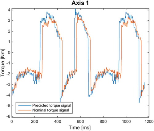 Figure 12. Comparison of predicted and nominal torque signals after 4 months.