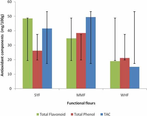Figure 1. Antioxidant components of functional flours