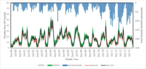 Figure 6 Monthly stream flow hydrographs (observed and simulated) for the calibration period (2000–2010) and the validation period (2011–2013) for 2008 land-use land-cover.