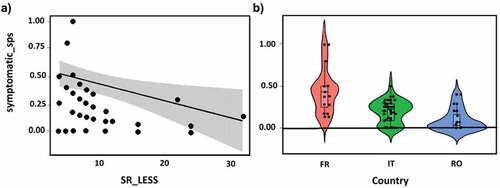 Figure 2. Visual results of the selected linear model for the percentage of symptomatic species within the Light Exposed Sampling Site – LESS (symptomatic_sps) presented in table 3. Significant effects on symptomatic_sps determined by a) by the total number of species in the LESS (SR_LESS) plotted as linear regression with confidence interval and b) by the Country (FR, France; IT, Italy; RO, Romania) plotted as violin box plot.