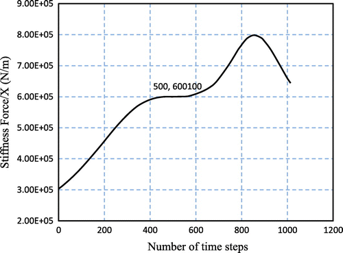 Figure 10. The stiffness of the third DOF.