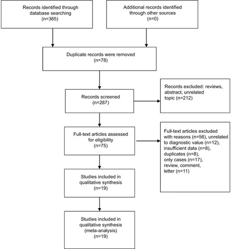 Figure 1 Flow diagram of studies selection.