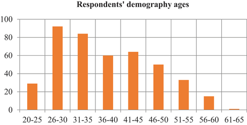 Chart 1. Teacher’s demography range age.