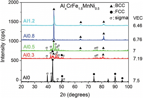 Figure 2. XRD patterns of the AlxCrFe1.5MnNi0.5 alloys after aging at 700°C for 20 h.