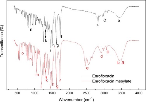 Figure 3 The FTIR spectrums of enrofloxacin and enrofloxacin mesylate.