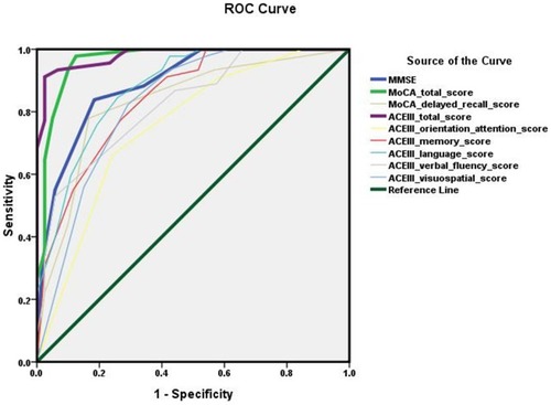 Figure 1 Receiver operating characteristic (ROC) curve of tests.