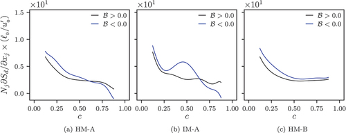 Figure 17. Profiles of the normalised mean values of normal strain rate due to flame propagation Nj∂Sd/∂xj at both the reaction-dominated (i.e. B<0) and propagating-flame (i.e. B>0) regions conditioned upon c for all cases considered here.