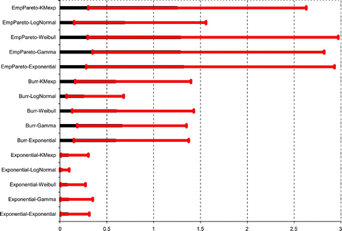 Figure 5. Estimation of the steady-state probability of exceeding u=6.42 for the 15 models with 95% confidence intervals (unit: %, M=1000, B=200).