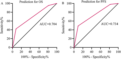 Figure 5 ROC curves of NPS for predicting OS (A) and DFS (B).