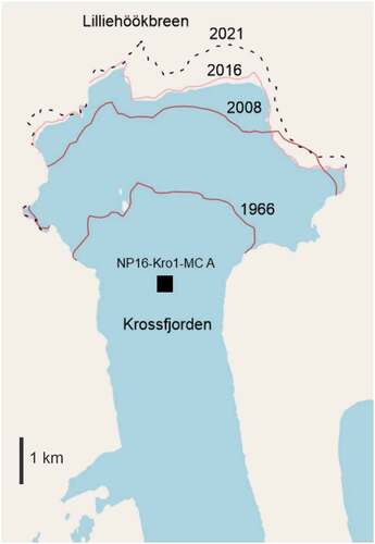 Figure 2. Close-up of the inner part of Krossfjorden showing the site of NP16-Kro1-MC A and the glacier front positions of Lilliehöökbreen (König, Kohler, and Nuth Citation2013; Moholdt et al. Citation2021). Scale is indicated in the figure.