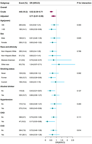 Figure 2 Associations between ln-transformed serum Klotho and chronic obstructive pulmonary disease in different subgroups. Except for the stratification component itself, each stratification factor was adjusted for sex, age, race and ethnicity, educational level, marital status, physical activity, smoking status, alcohol drinking status, PIR, BMI, albumin, uric acid, HDL, TC, BUN, Scr, eGFR, hypertension, diabetes mellitus, cancer, CVD, CKD.