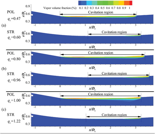 Figure 17. Vapor-phase distribution under the critical working condition: (a) m = 1.76, Hj = 210.6 kPa; (b) m = 2.22, Hj = 180.4 kPa; (c) m = 3.05, Hj = 298.7 kPa.