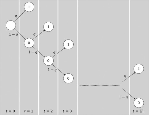 Figure 1. Scenario tree generation.