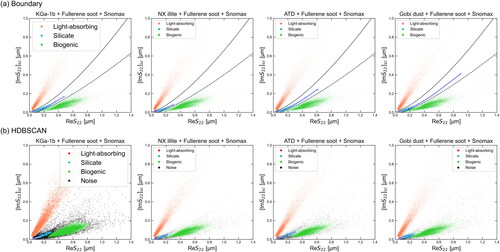 Figure B1. Scatter plots of the synthetic data that were classified by the (a) Boundary and (b) HDBSCAN methods. The black solid and black dashed lines in (a) represent the boundary curves for the curve method. Each of the blue solid lines with open circles indicates the principal curve for each silicate cluster.