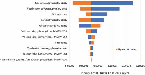 Figure 5. Tornado plot for incremental QALYs lost per capita over 50 years following switch from MMRV-MSD to MMRV-GSK.