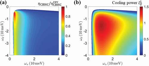 Figure 12. (a) COP and (b) cooling power of the cooling by transverse heat current effect as functions the two energies ωu and ωd. The white areas represent the parameter regions where the cooling by heat current effect cannot be achieved, i.e. IQL<0. Figures adapted from Lu et al. [Citation58].