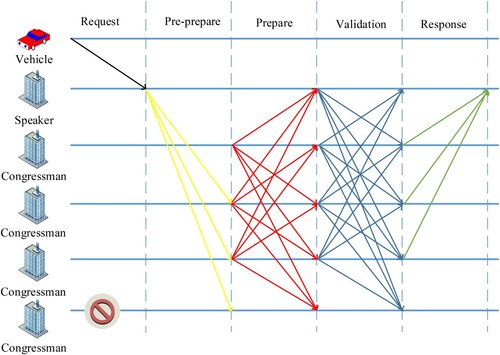 Figure 6. Consensus process.