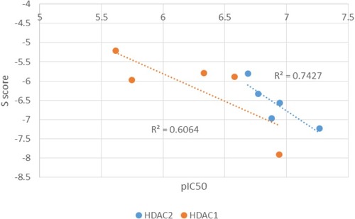 Figure 4 Correlation between pIC50 and S Score for target compounds in HDAC1 and HDAC2.